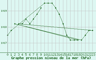 Courbe de la pression atmosphrique pour Verngues - Hameau de Cazan (13)