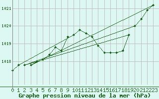 Courbe de la pression atmosphrique pour Le Luc - Cannet des Maures (83)