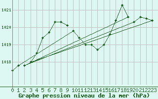 Courbe de la pression atmosphrique pour Illesheim