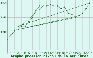 Courbe de la pression atmosphrique pour Avord (18)