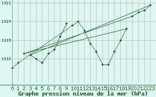 Courbe de la pression atmosphrique pour Ambrieu (01)