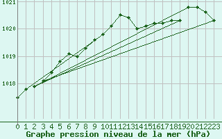 Courbe de la pression atmosphrique pour Trgueux (22)