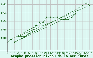 Courbe de la pression atmosphrique pour Agde (34)