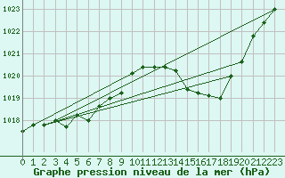 Courbe de la pression atmosphrique pour Saint-Nazaire-d