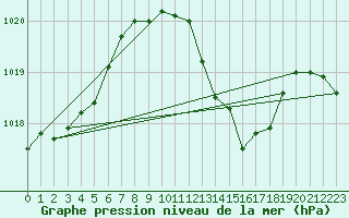 Courbe de la pression atmosphrique pour Deuselbach