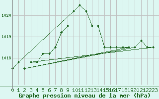 Courbe de la pression atmosphrique pour Saint-Maximin-la-Sainte-Baume (83)