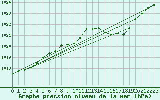 Courbe de la pression atmosphrique pour Nuerburg-Barweiler