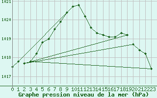 Courbe de la pression atmosphrique pour Vieste