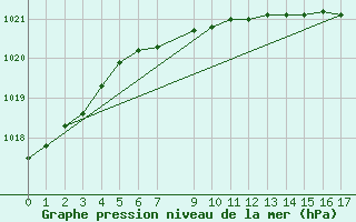 Courbe de la pression atmosphrique pour Kajaani Petaisenniska