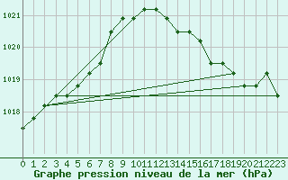 Courbe de la pression atmosphrique pour Fains-Veel (55)