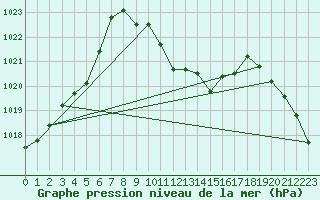 Courbe de la pression atmosphrique pour Spittal Drau