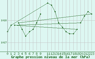 Courbe de la pression atmosphrique pour Recoules de Fumas (48)