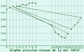 Courbe de la pression atmosphrique pour Eygliers (05)