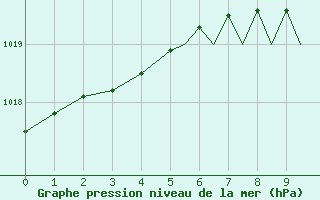 Courbe de la pression atmosphrique pour Bournemouth (UK)