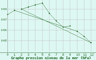 Courbe de la pression atmosphrique pour Koetschach / Mauthen