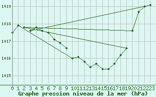 Courbe de la pression atmosphrique pour Chieming