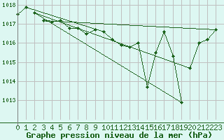 Courbe de la pression atmosphrique pour Rochefort Saint-Agnant (17)