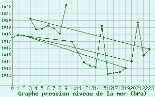 Courbe de la pression atmosphrique pour Tomelloso