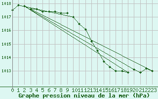 Courbe de la pression atmosphrique pour Pully-Lausanne (Sw)