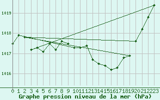 Courbe de la pression atmosphrique pour Villarzel (Sw)