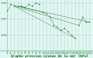 Courbe de la pression atmosphrique pour Cabauw Tower
