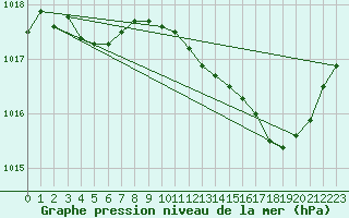 Courbe de la pression atmosphrique pour La Baeza (Esp)