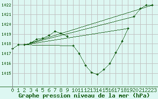 Courbe de la pression atmosphrique pour Poertschach