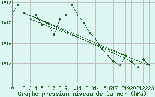 Courbe de la pression atmosphrique pour Nmes - Courbessac (30)