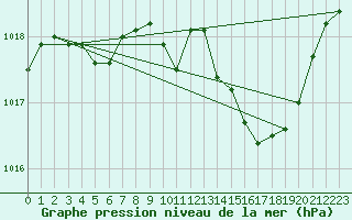 Courbe de la pression atmosphrique pour Pomrols (34)