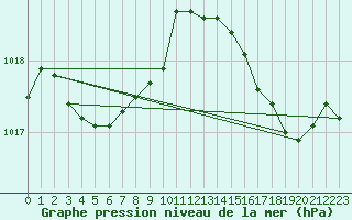 Courbe de la pression atmosphrique pour Pointe de Chassiron (17)