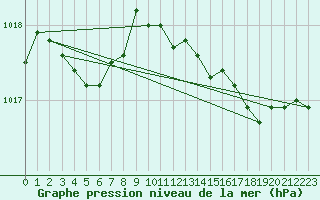 Courbe de la pression atmosphrique pour Sermange-Erzange (57)