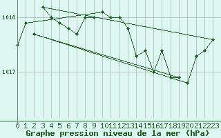 Courbe de la pression atmosphrique pour Corsept (44)