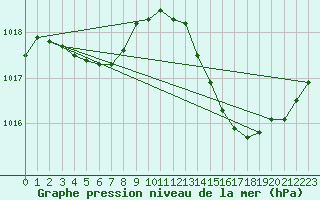 Courbe de la pression atmosphrique pour Saint-Jean-de-Vedas (34)