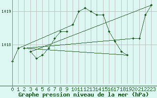 Courbe de la pression atmosphrique pour Alistro (2B)