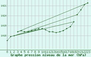 Courbe de la pression atmosphrique pour Delsbo