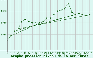 Courbe de la pression atmosphrique pour Nordegg