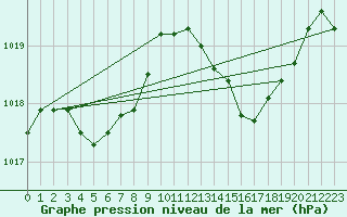 Courbe de la pression atmosphrique pour Xert / Chert (Esp)