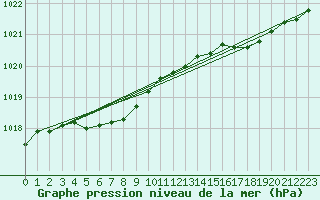 Courbe de la pression atmosphrique pour Landivisiau (29)