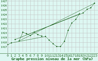 Courbe de la pression atmosphrique pour Vaduz