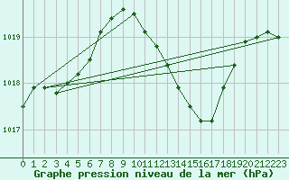 Courbe de la pression atmosphrique pour Luechow