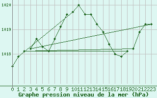 Courbe de la pression atmosphrique pour Selonnet - Chabanon (04)