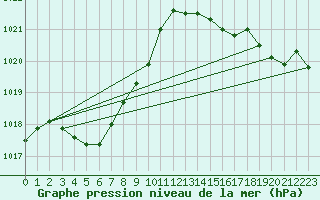 Courbe de la pression atmosphrique pour Altenrhein