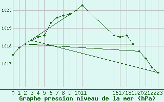 Courbe de la pression atmosphrique pour Loftus Samos