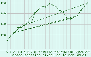 Courbe de la pression atmosphrique pour Besn (44)