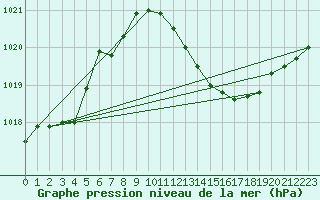 Courbe de la pression atmosphrique pour Brescia / Ghedi