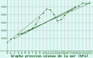 Courbe de la pression atmosphrique pour Lans-en-Vercors (38)