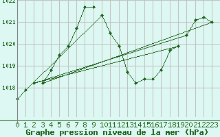 Courbe de la pression atmosphrique pour Valladolid