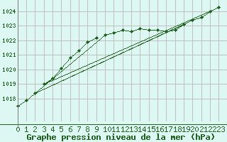 Courbe de la pression atmosphrique pour Ristna