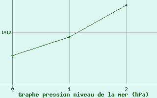 Courbe de la pression atmosphrique pour Bjornoya