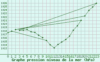 Courbe de la pression atmosphrique pour Feldberg Meclenberg